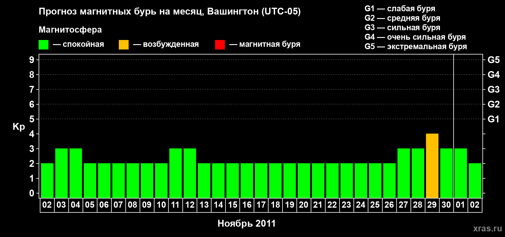 Прогноз максимального суточного геомагнитного индекса Kp на <b>1 месяц</b> (31 день) <b>с 02 ноября по 02 декабря 2011 г</b>