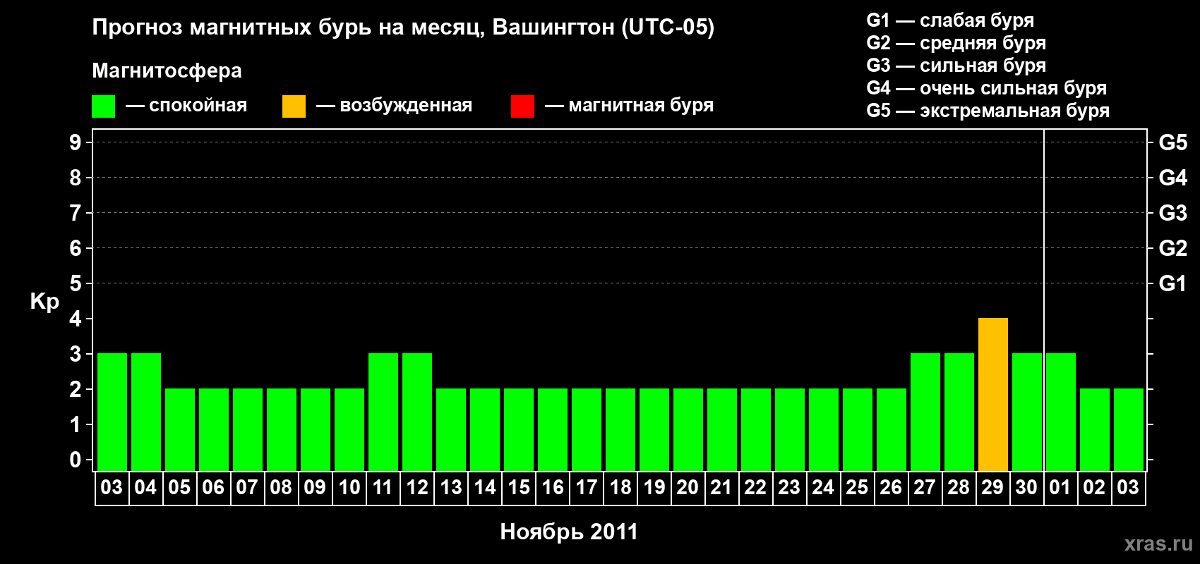 Прогноз максимального суточного геомагнитного индекса Kp на <b>1 месяц</b> (31 день) <b>с 03 ноября по 03 декабря 2011 г</b>