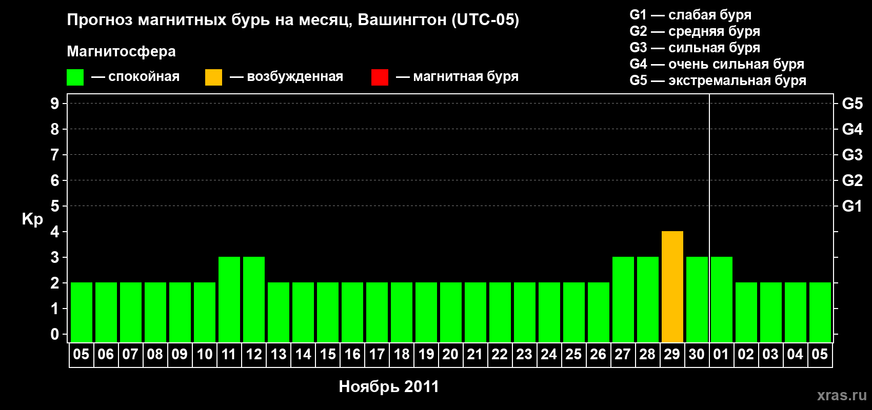 Прогноз максимального суточного геомагнитного индекса Kp на <b>1 месяц</b> (31 день) <b>с 05 ноября по 05 декабря 2011 г</b>