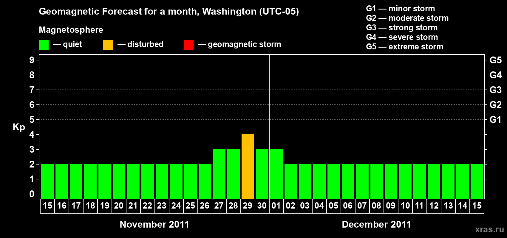 Forecast of the daily maximal value of geomagnetic index Kp for <b>1 month</b> (31 days) <b>from Nov 15, 2011 to Dec 15, 2011</b>