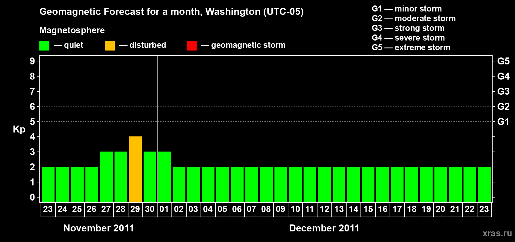 Forecast of the daily maximal value of geomagnetic index Kp for <b>1 month</b> (31 days) <b>from Nov 23, 2011 to Dec 23, 2011</b>