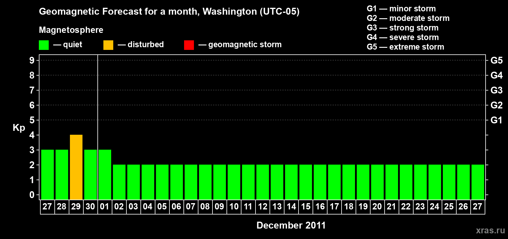 Forecast of the daily maximal value of geomagnetic index Kp for <b>1 month</b> (31 days) <b>from Nov 27, 2011 to Dec 27, 2011</b>