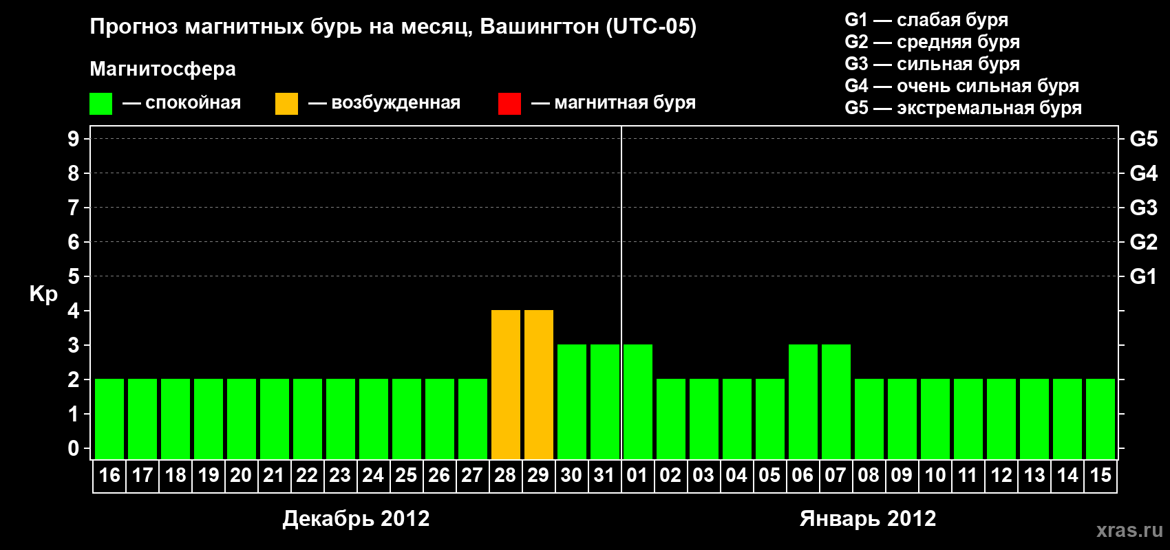 Прогноз максимального суточного геомагнитного индекса Kp на <b>1 месяц</b> (31 день) <b>с 16 декабря 2011 г по 15 января 2012 г</b>