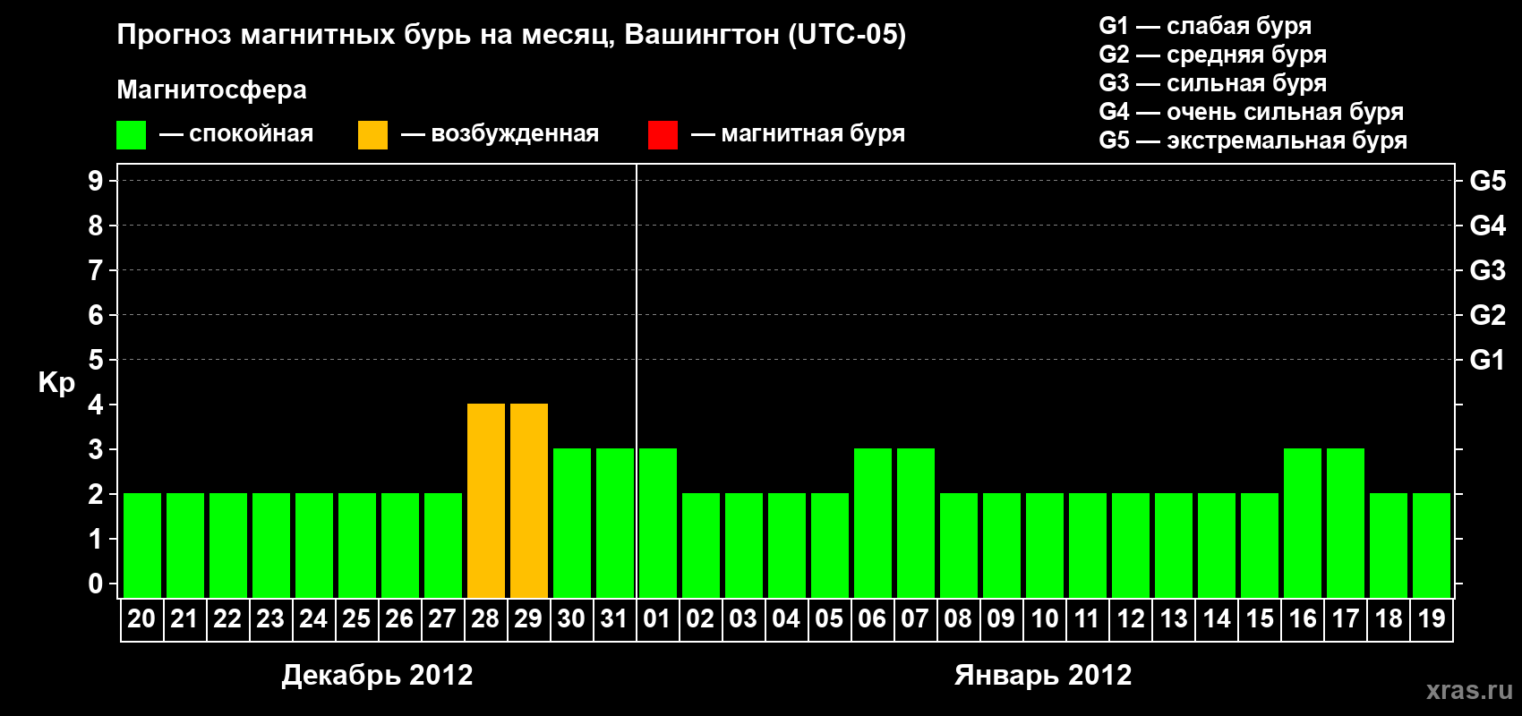 Прогноз максимального суточного геомагнитного индекса Kp на <b>1 месяц</b> (31 день) <b>с 20 декабря 2011 г по 19 января 2012 г</b>
