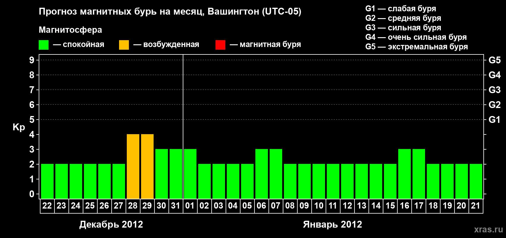Прогноз максимального суточного геомагнитного индекса Kp на <b>1 месяц</b> (31 день) <b>с 22 декабря 2011 г по 21 января 2012 г</b>