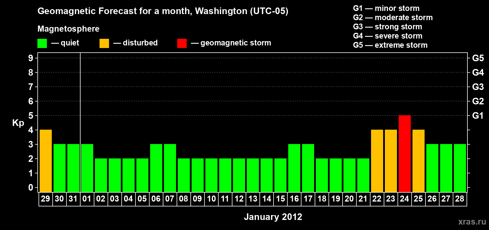 Forecast of the daily maximal value of geomagnetic index Kp for <b>1 month</b> (31 days) <b>from Dec 29, 2011 to Jan 28, 2012</b>