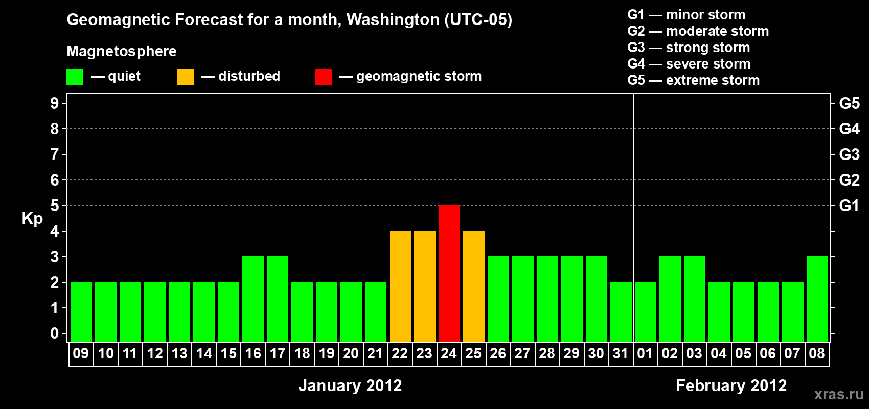 Forecast of the daily maximal value of geomagnetic index Kp for <b>1 month</b> (31 days) <b>from Jan 09, 2012 to Feb 08, 2012</b>