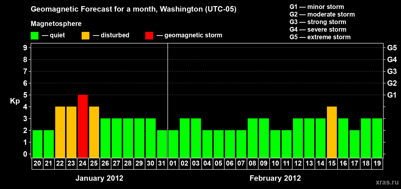 Forecast of the daily maximal value of geomagnetic index Kp for <b>1 month</b> (31 days) <b>from Jan 20, 2012 to Feb 19, 2012</b>