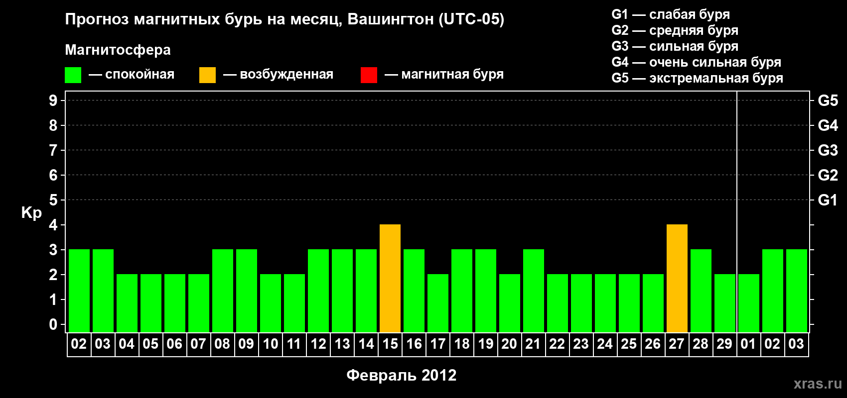 Прогноз максимального суточного геомагнитного индекса Kp на <b>1 месяц</b> (31 день) <b>с 02 февраля по 03 марта 2012 г</b>