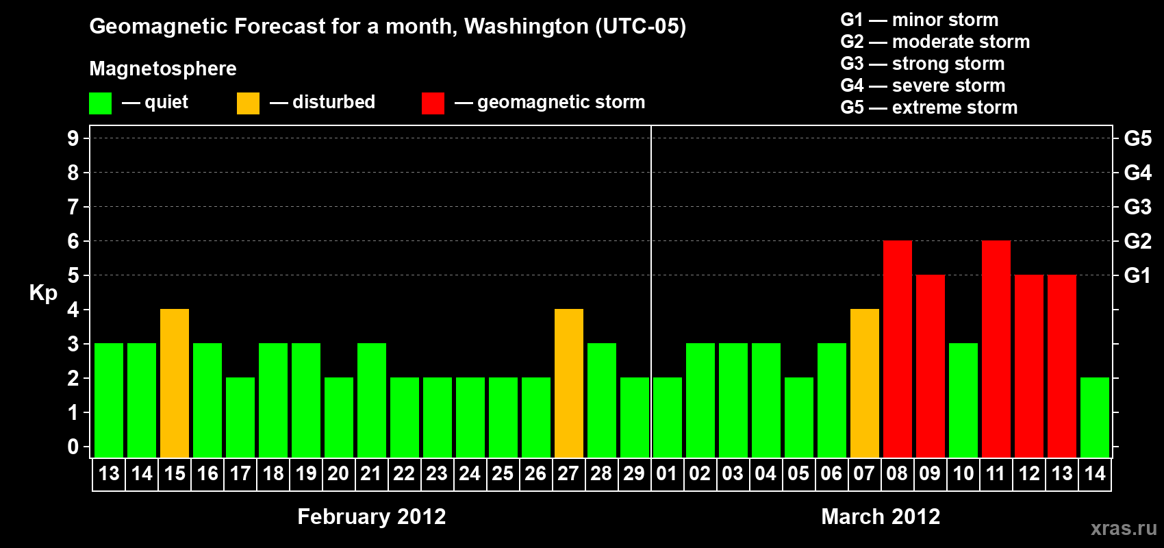 Forecast of the daily maximal value of geomagnetic index Kp for <b>1 month</b> (31 days) <b>from Feb 13, 2012 to Mar 14, 2012</b>