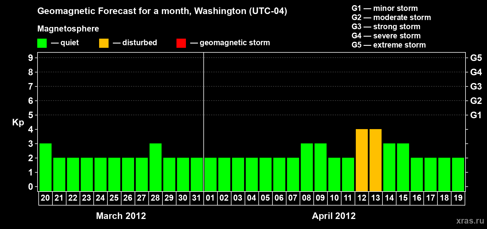 Forecast of the daily maximal value of geomagnetic index Kp for <b>1 month</b> (31 days) <b>from Mar 20, 2012 to Apr 19, 2012</b>