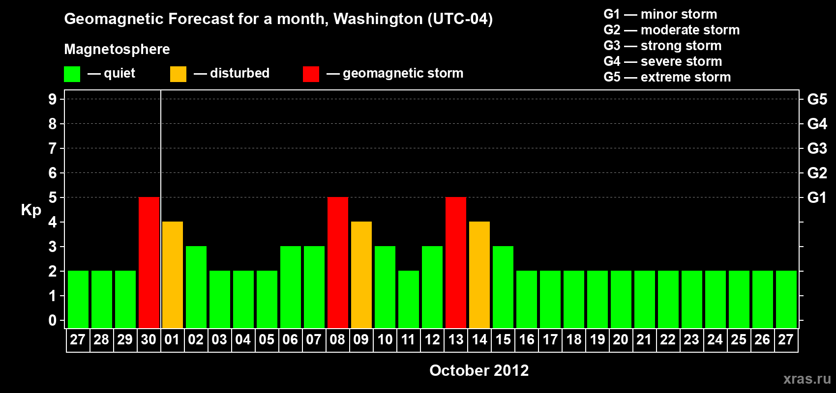 Forecast of the daily maximal value of geomagnetic index Kp for <b>1 month</b> (31 days) <b>from Sep 27, 2012 to Oct 27, 2012</b>