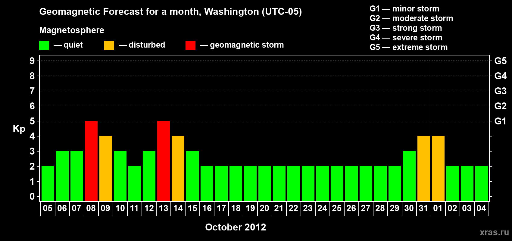 Forecast of the daily maximal value of geomagnetic index Kp for <b>1 month</b> (31 days) <b>from Oct 05, 2012 to Nov 04, 2012</b>