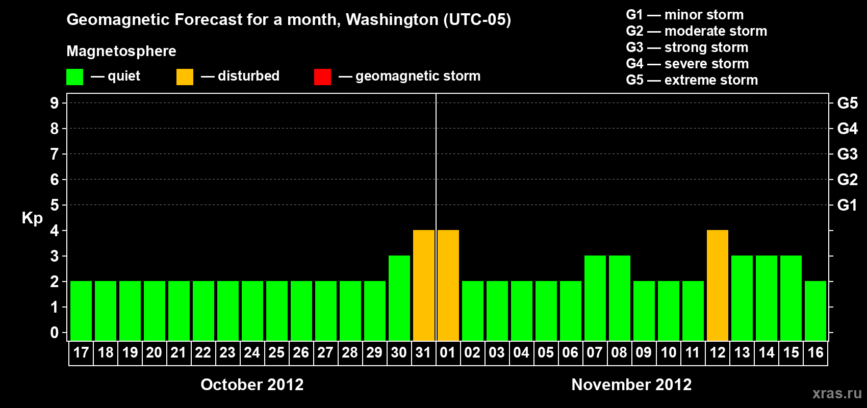 Forecast of the daily maximal value of geomagnetic index Kp for <b>1 month</b> (31 days) <b>from Oct 17, 2012 to Nov 16, 2012</b>