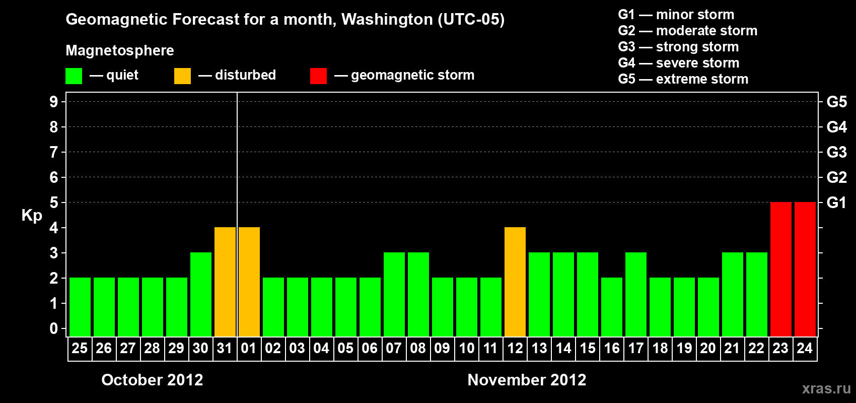 Forecast of the daily maximal value of geomagnetic index Kp for <b>1 month</b> (31 days) <b>from Oct 25, 2012 to Nov 24, 2012</b>