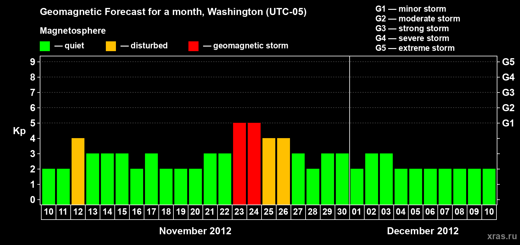 Forecast of the daily maximal value of geomagnetic index Kp for <b>1 month</b> (31 days) <b>from Nov 10, 2012 to Dec 10, 2012</b>
