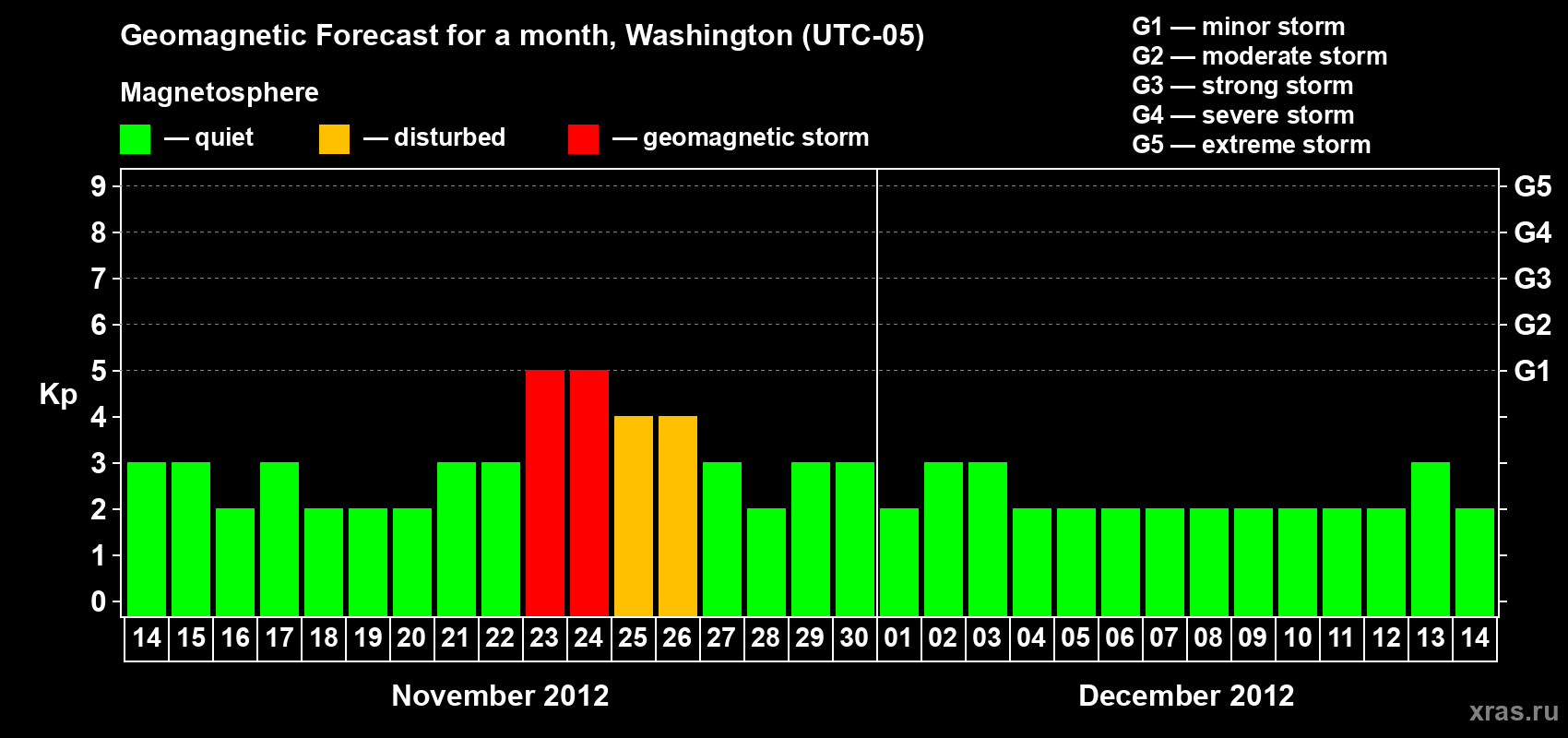 Forecast of the daily maximal value of geomagnetic index Kp for <b>1 month</b> (31 days) <b>from Nov 14, 2012 to Dec 14, 2012</b>