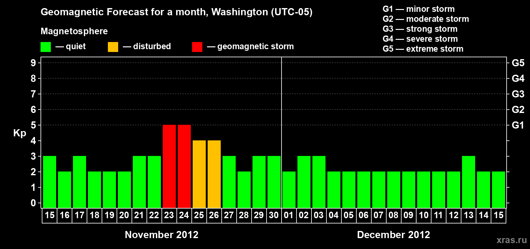 Forecast of the daily maximal value of geomagnetic index Kp for <b>1 month</b> (31 days) <b>from Nov 15, 2012 to Dec 15, 2012</b>