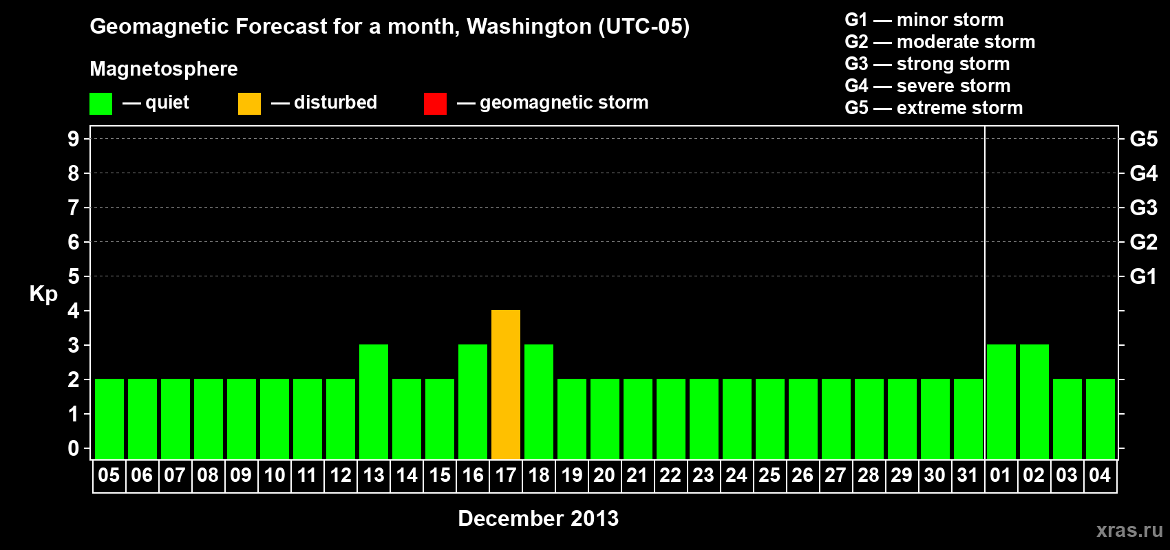 Forecast of the daily maximal value of geomagnetic index Kp for <b>1 month</b> (31 days) <b>from Dec 05, 2012 to Jan 04, 2013</b>