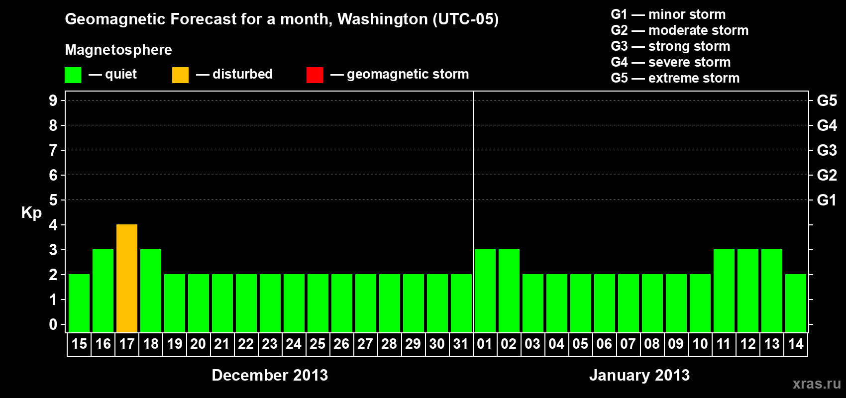 Forecast of the daily maximal value of geomagnetic index Kp for <b>1 month</b> (31 days) <b>from Dec 15, 2012 to Jan 14, 2013</b>