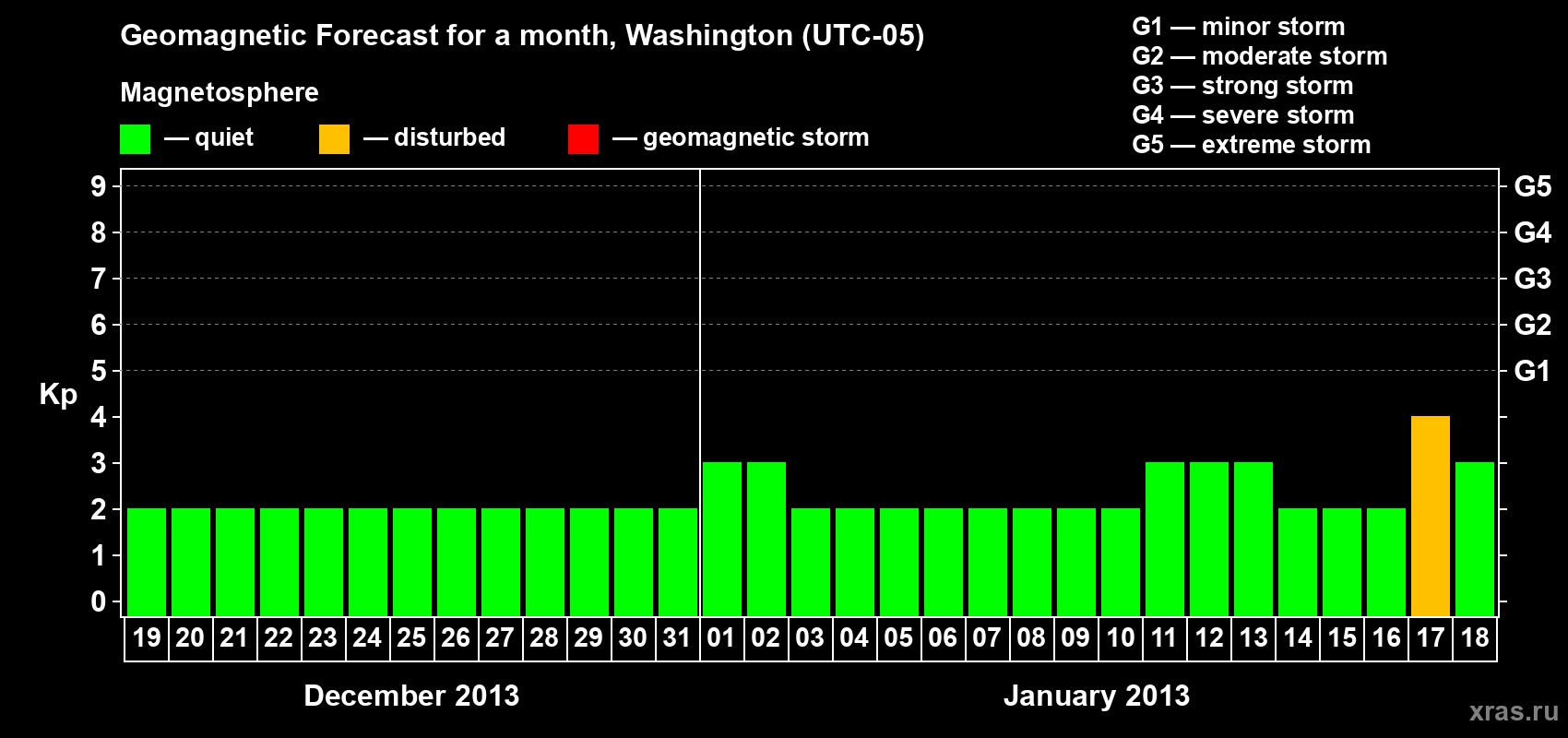 Forecast of the daily maximal value of geomagnetic index Kp for <b>1 month</b> (31 days) <b>from Dec 19, 2012 to Jan 18, 2013</b>