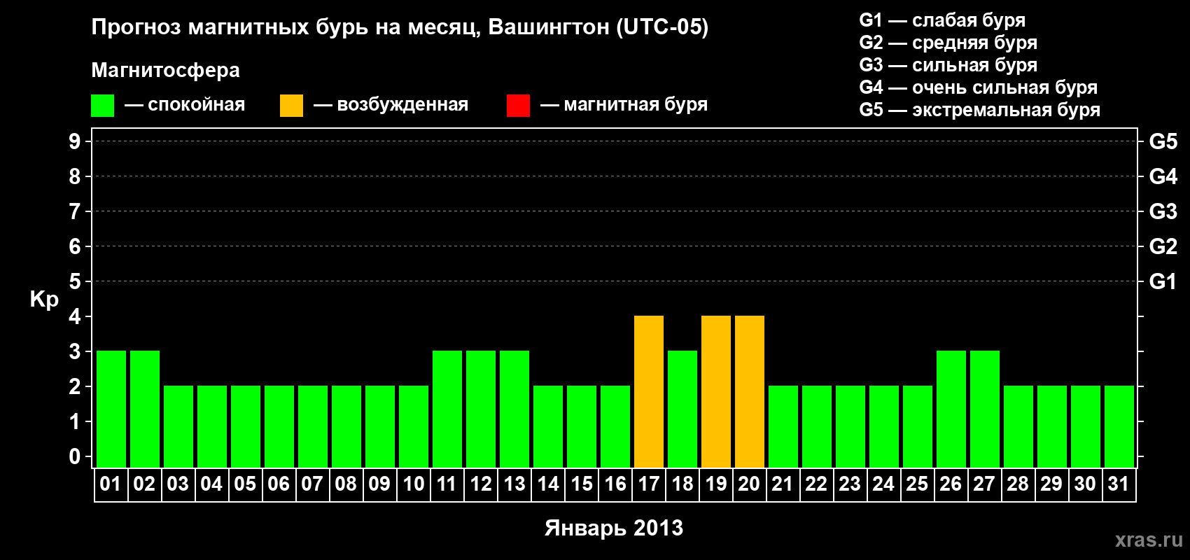 Прогноз максимального суточного геомагнитного индекса Kp на <b>1 месяц</b> (31 день) <b>с 01 января по 31 января 2013 г</b>