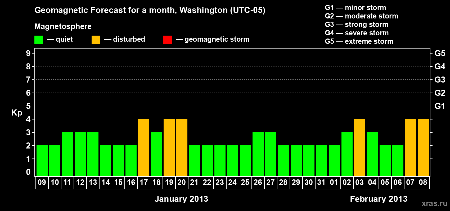 Forecast of the daily maximal value of geomagnetic index Kp for <b>1 month</b> (31 days) <b>from Jan 09, 2013 to Feb 08, 2013</b>
