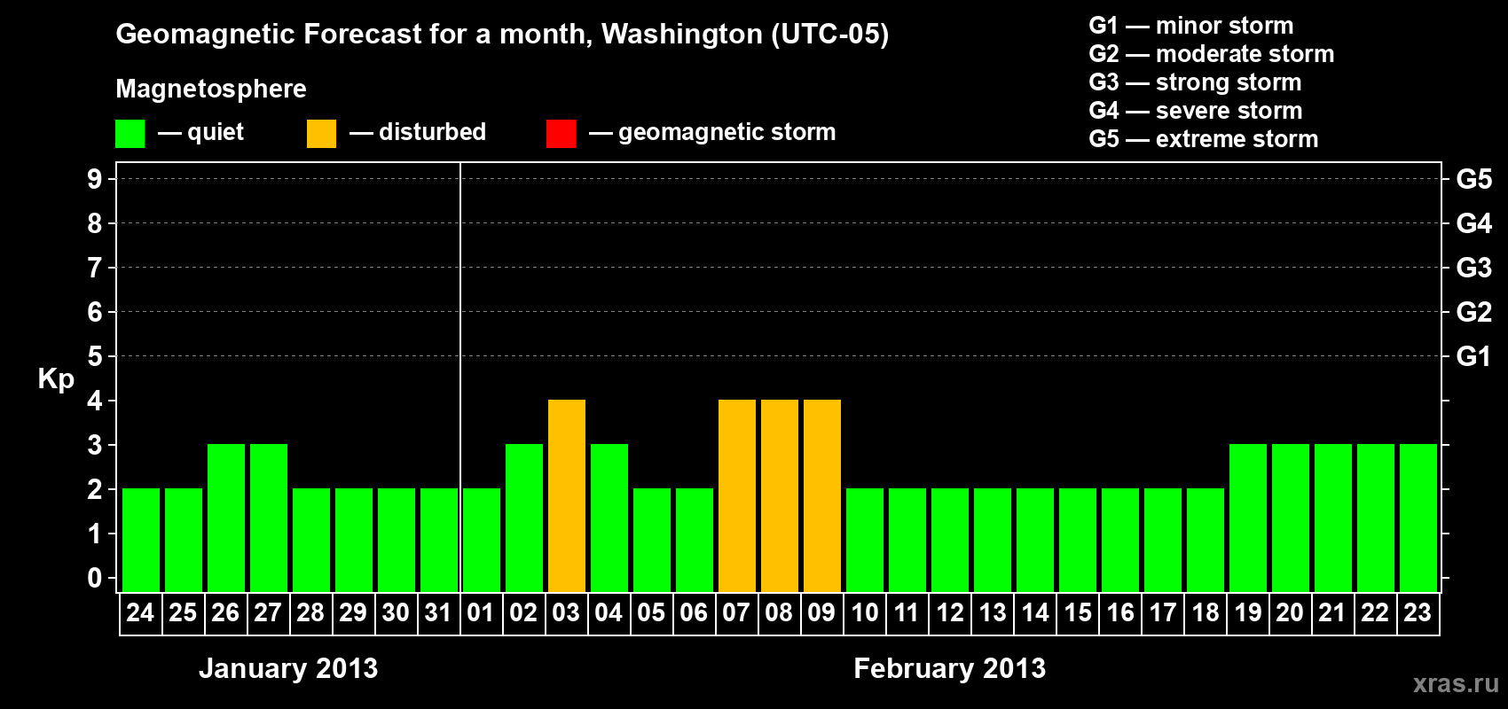 Forecast of the daily maximal value of geomagnetic index Kp for <b>1 month</b> (31 days) <b>from Jan 24, 2013 to Feb 23, 2013</b>