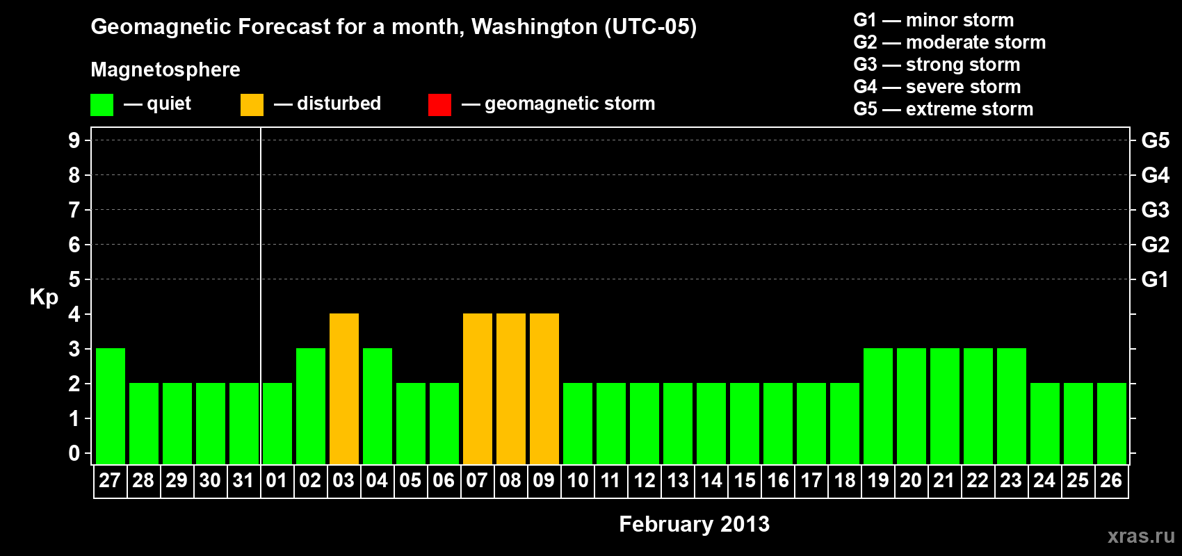 Forecast of the daily maximal value of geomagnetic index Kp for <b>1 month</b> (31 days) <b>from Jan 27, 2013 to Feb 26, 2013</b>
