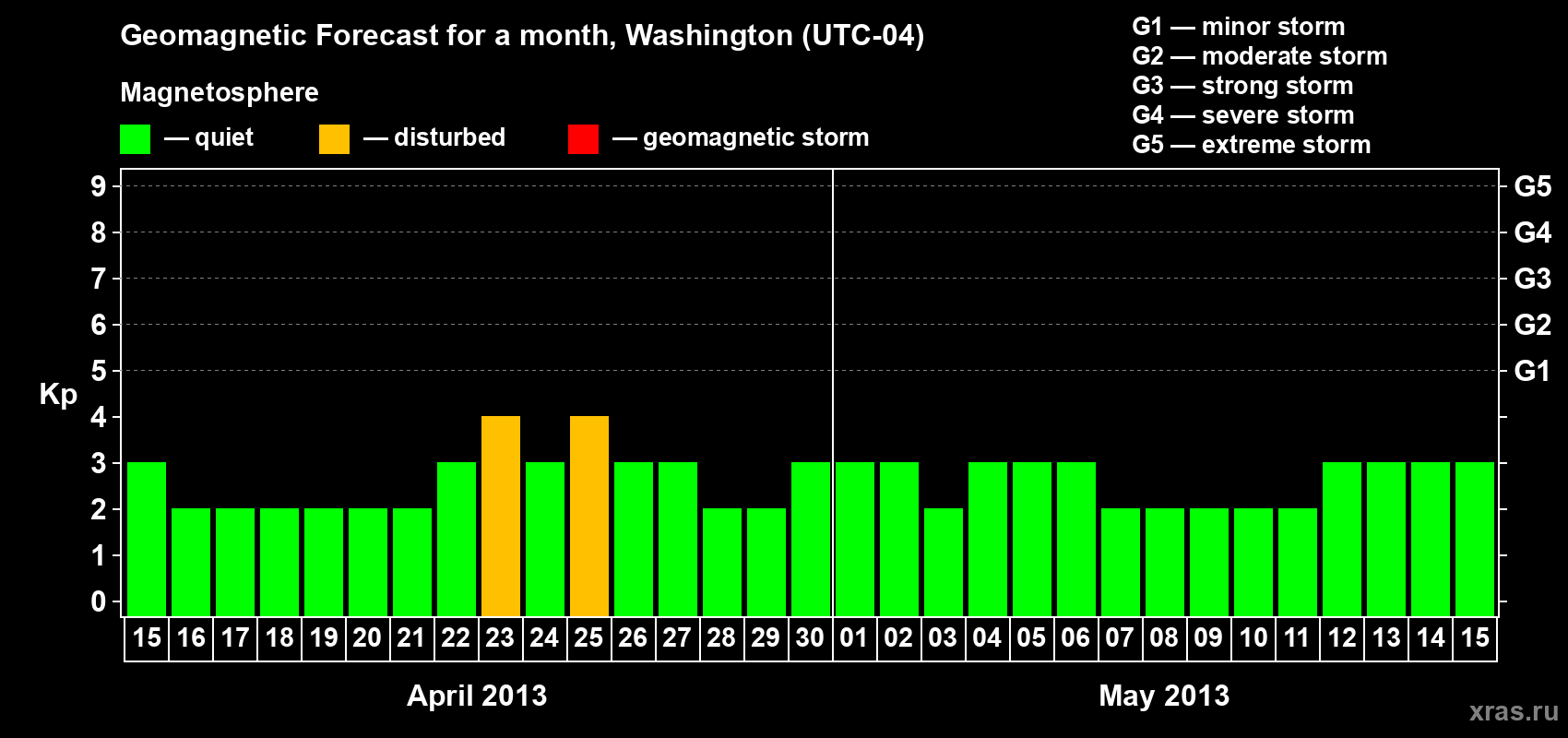 Forecast of the daily maximal value of geomagnetic index Kp for <b>1 month</b> (31 days) <b>from Apr 15, 2013 to May 15, 2013</b>