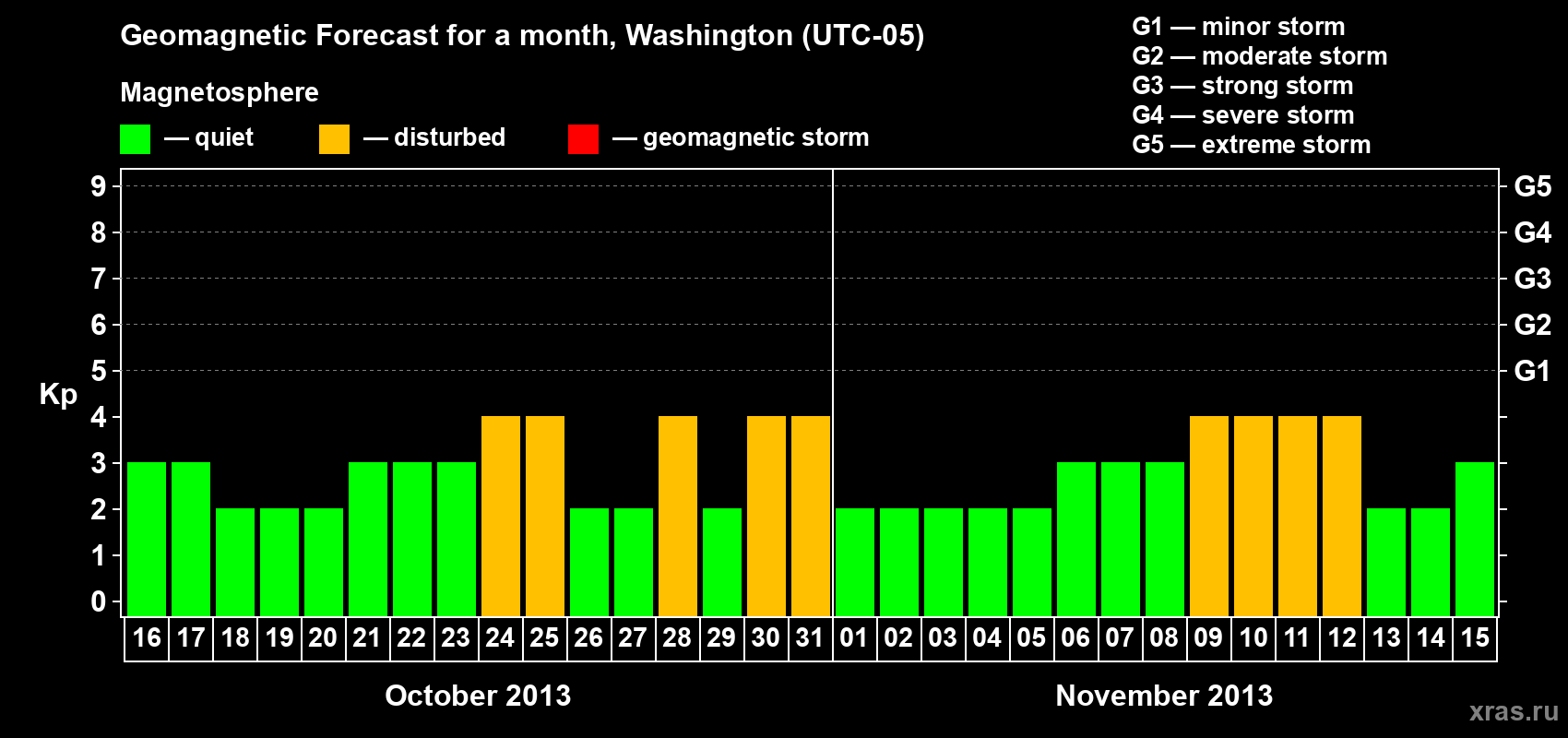 Forecast of the daily maximal value of geomagnetic index Kp for <b>1 month</b> (31 days) <b>from Oct 16, 2013 to Nov 15, 2013</b>