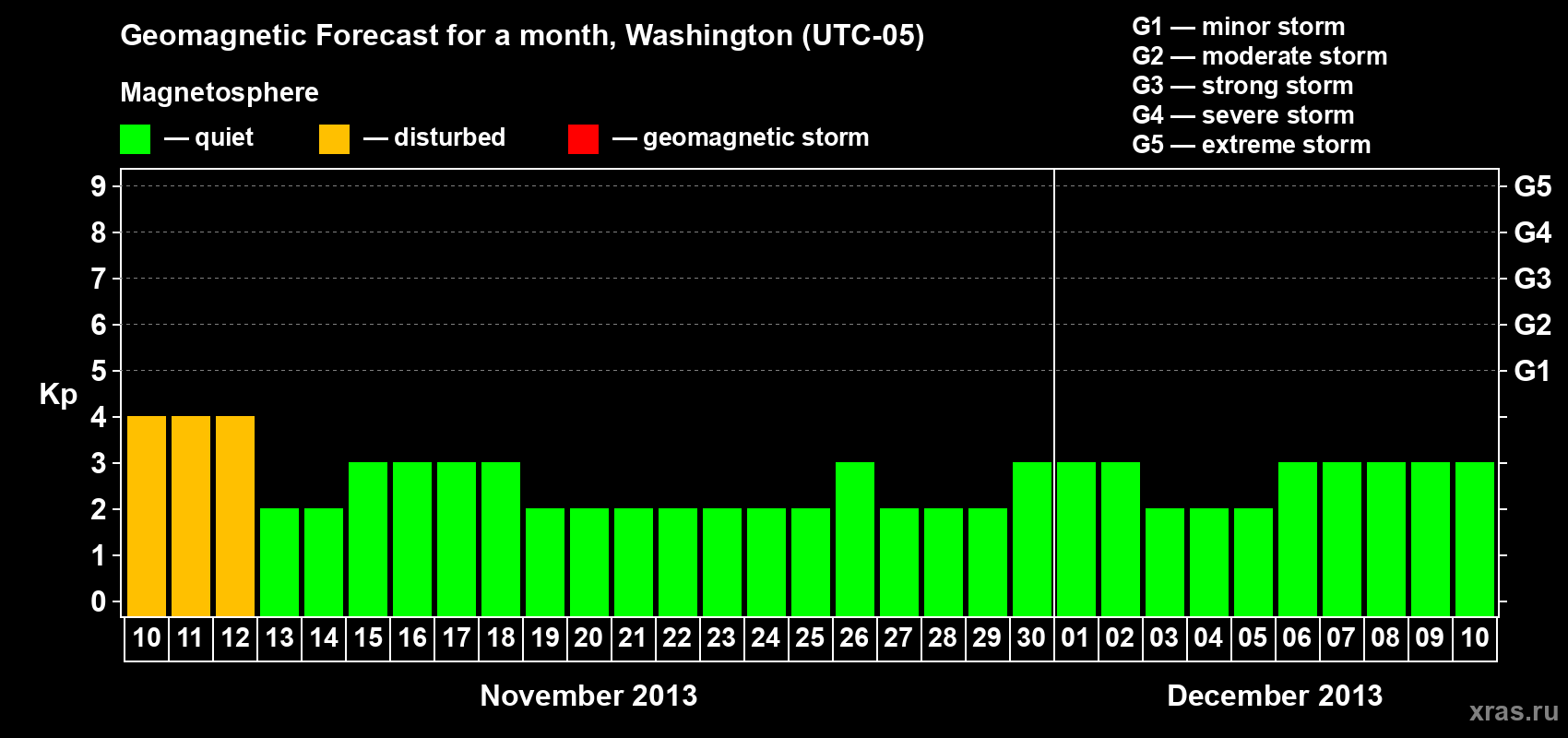 Forecast of the daily maximal value of geomagnetic index Kp for <b>1 month</b> (31 days) <b>from Nov 10, 2013 to Dec 10, 2013</b>