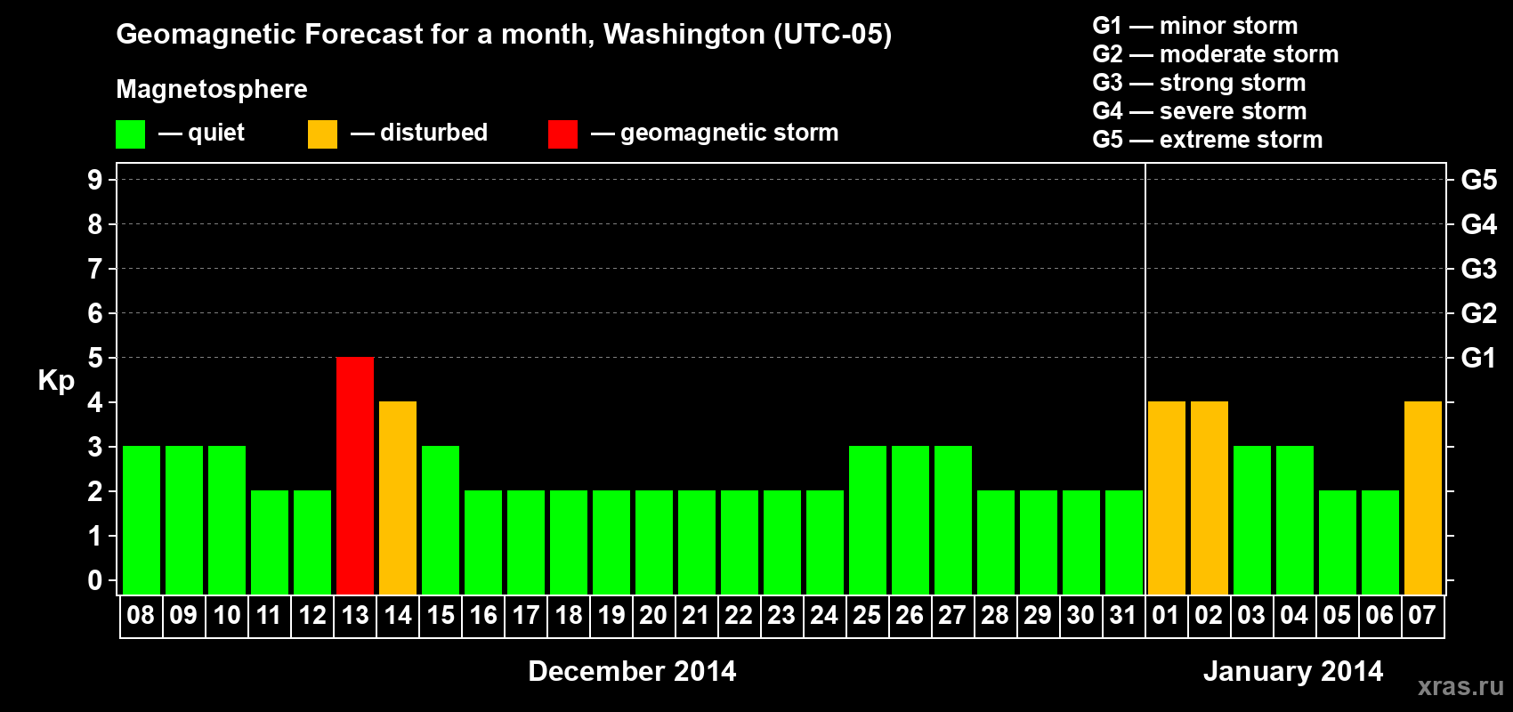 Forecast of the daily maximal value of geomagnetic index Kp for <b>1 month</b> (31 days) <b>from Dec 08, 2013 to Jan 07, 2014</b>