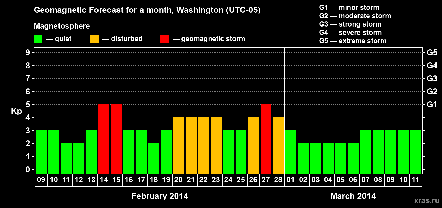 Forecast of the daily maximal value of geomagnetic index Kp for <b>1 month</b> (31 days) <b>from Feb 09, 2014 to Mar 11, 2014</b>