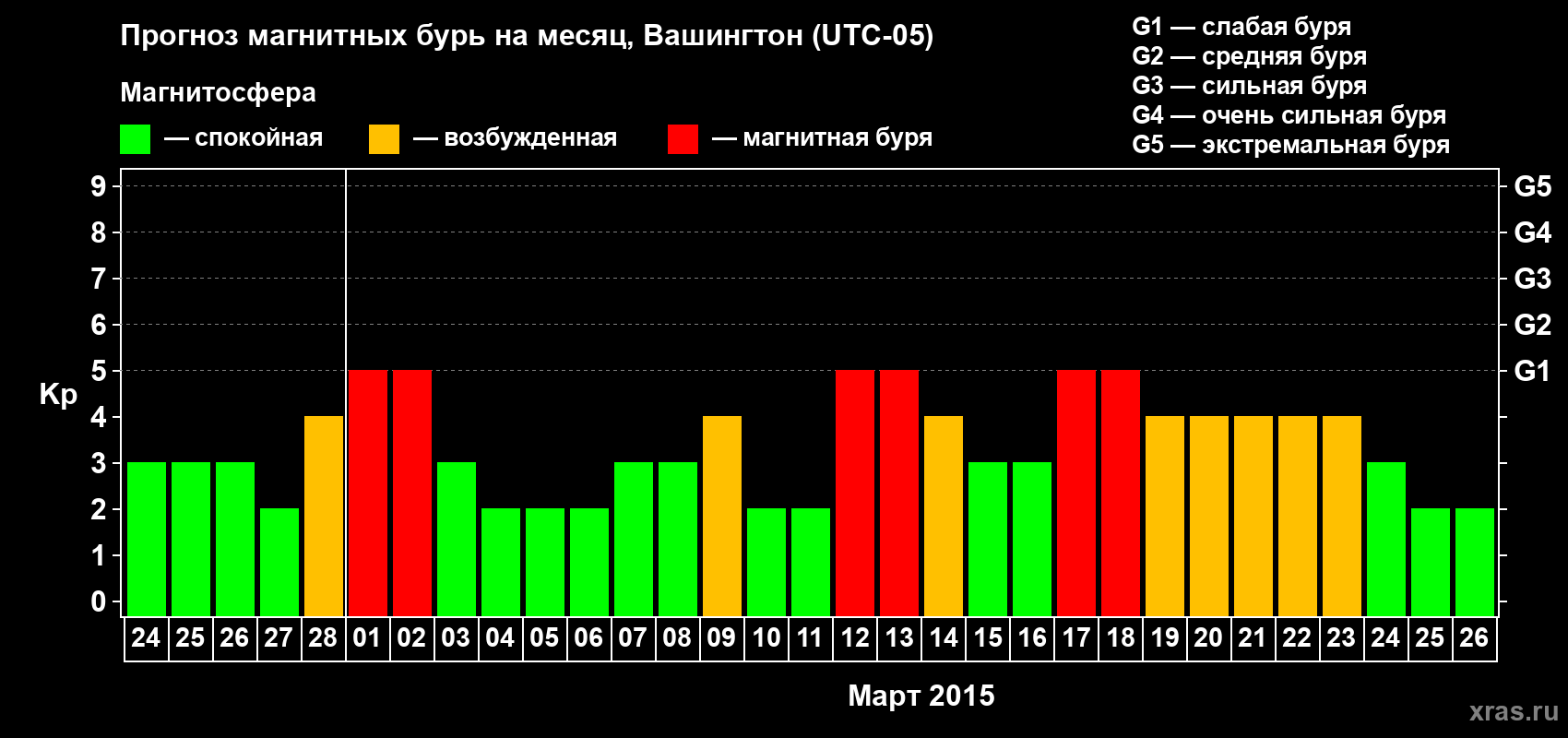 Прогноз максимального суточного геомагнитного индекса Kp на <b>1 месяц</b> (31 день) <b>с 24 февраля по 26 марта 2015 г</b>