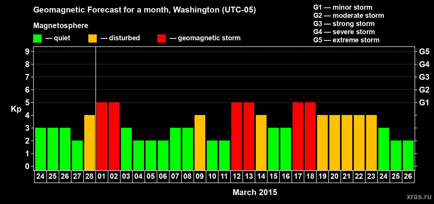 Forecast of the daily maximal value of geomagnetic index Kp for <b>1 month</b> (31 days) <b>from Feb 24, 2015 to Mar 26, 2015</b>