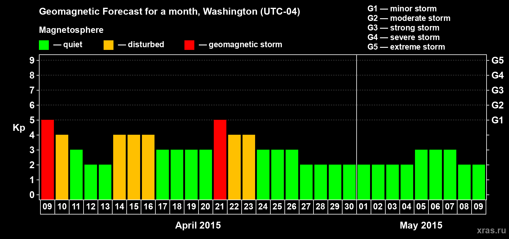 Forecast of the daily maximal value of geomagnetic index Kp for <b>1 month</b> (31 days) <b>from Apr 09, 2015 to May 09, 2015</b>