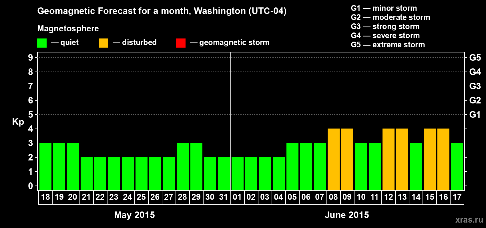 Forecast of the daily maximal value of geomagnetic index Kp for <b>1 month</b> (31 days) <b>from May 18, 2015 to Jun 17, 2015</b>