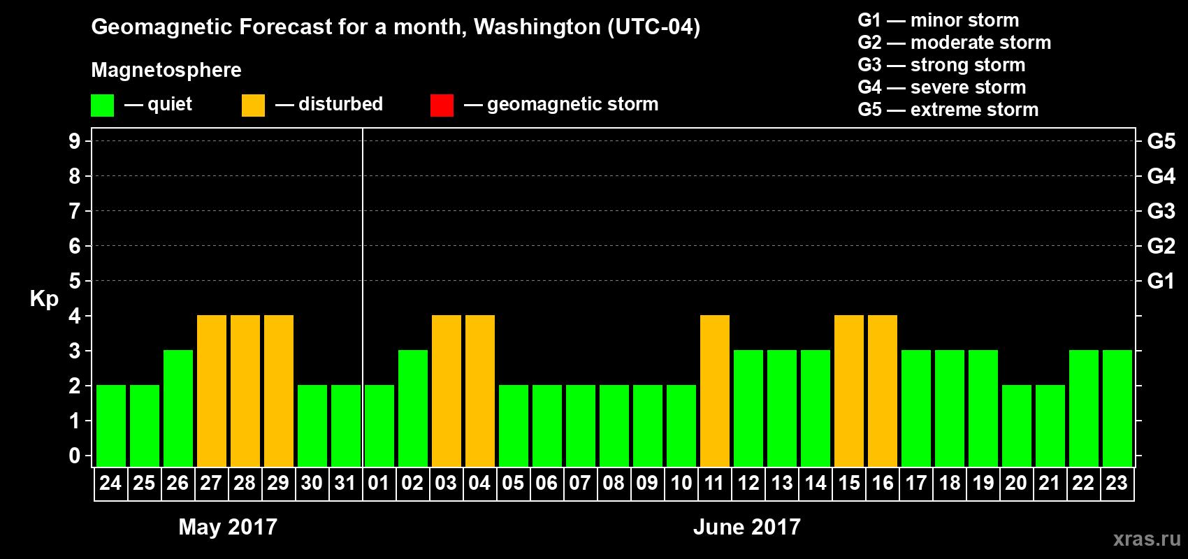 Forecast of the daily maximal value of geomagnetic index Kp for <b>1 month</b> (31 days) <b>from May 24, 2017 to Jun 23, 2017</b>