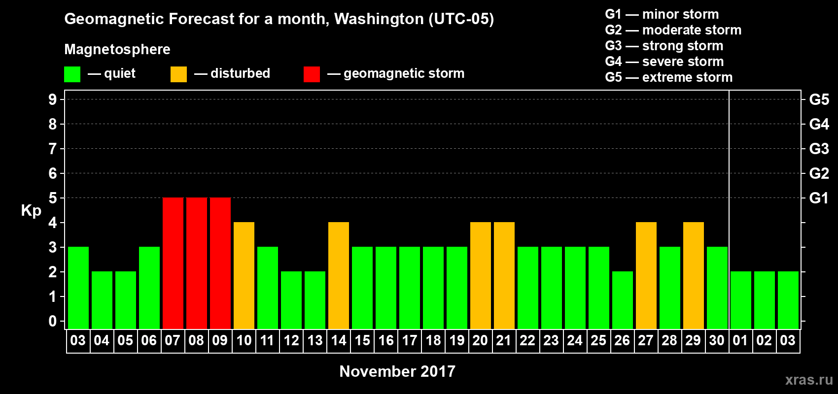 Forecast of the daily maximal value of geomagnetic index Kp for <b>1 month</b> (31 days) <b>from Nov 03, 2017 to Dec 03, 2017</b>