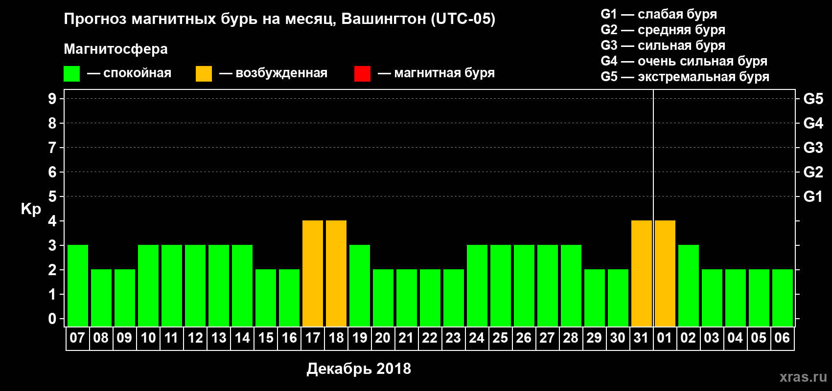 Прогноз максимального суточного геомагнитного индекса Kp на <b>1 месяц</b> (31 день) <b>с 07 декабря 2017 г по 06 января 2018 г</b>