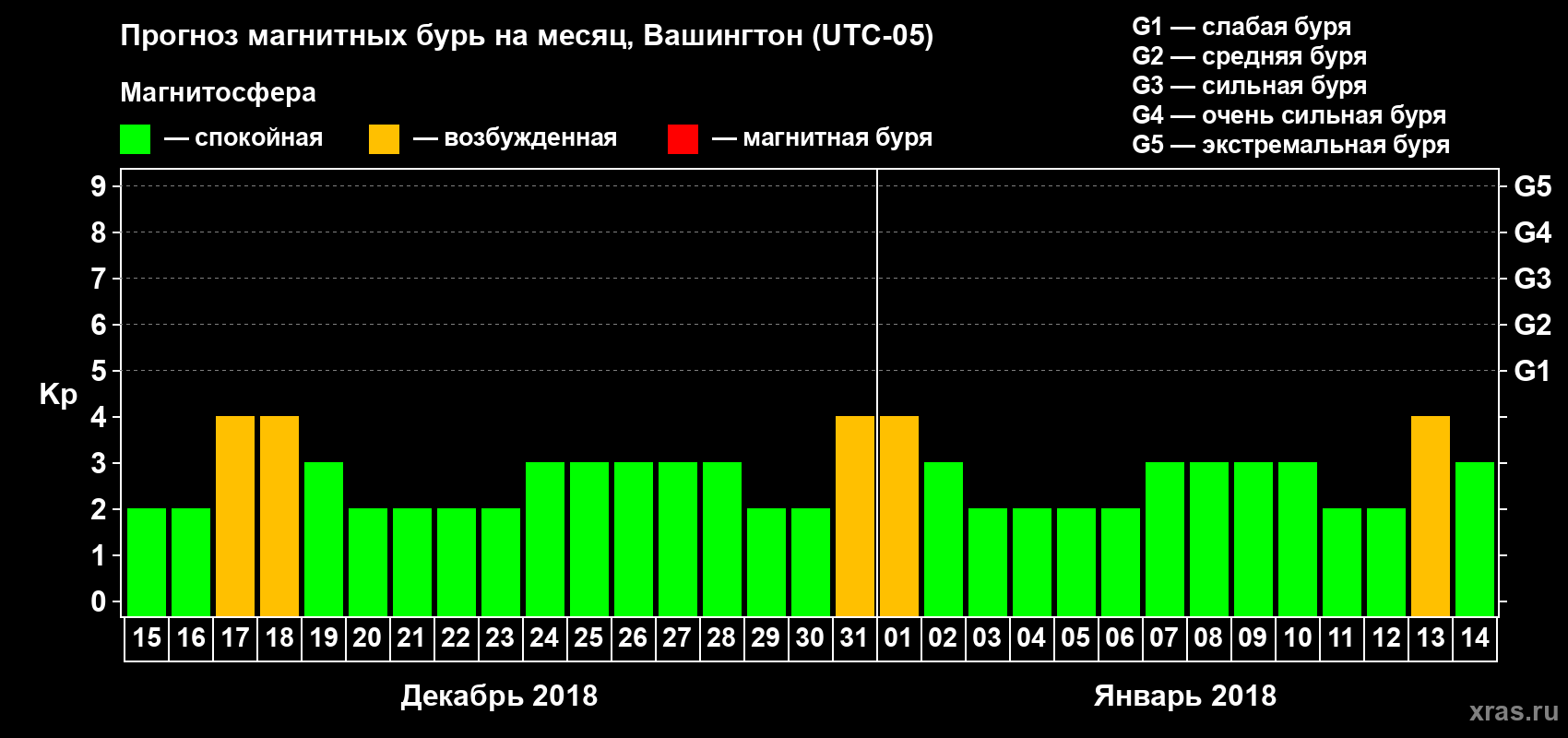 Прогноз максимального суточного геомагнитного индекса Kp на <b>1 месяц</b> (31 день) <b>с 15 декабря 2017 г по 14 января 2018 г</b>