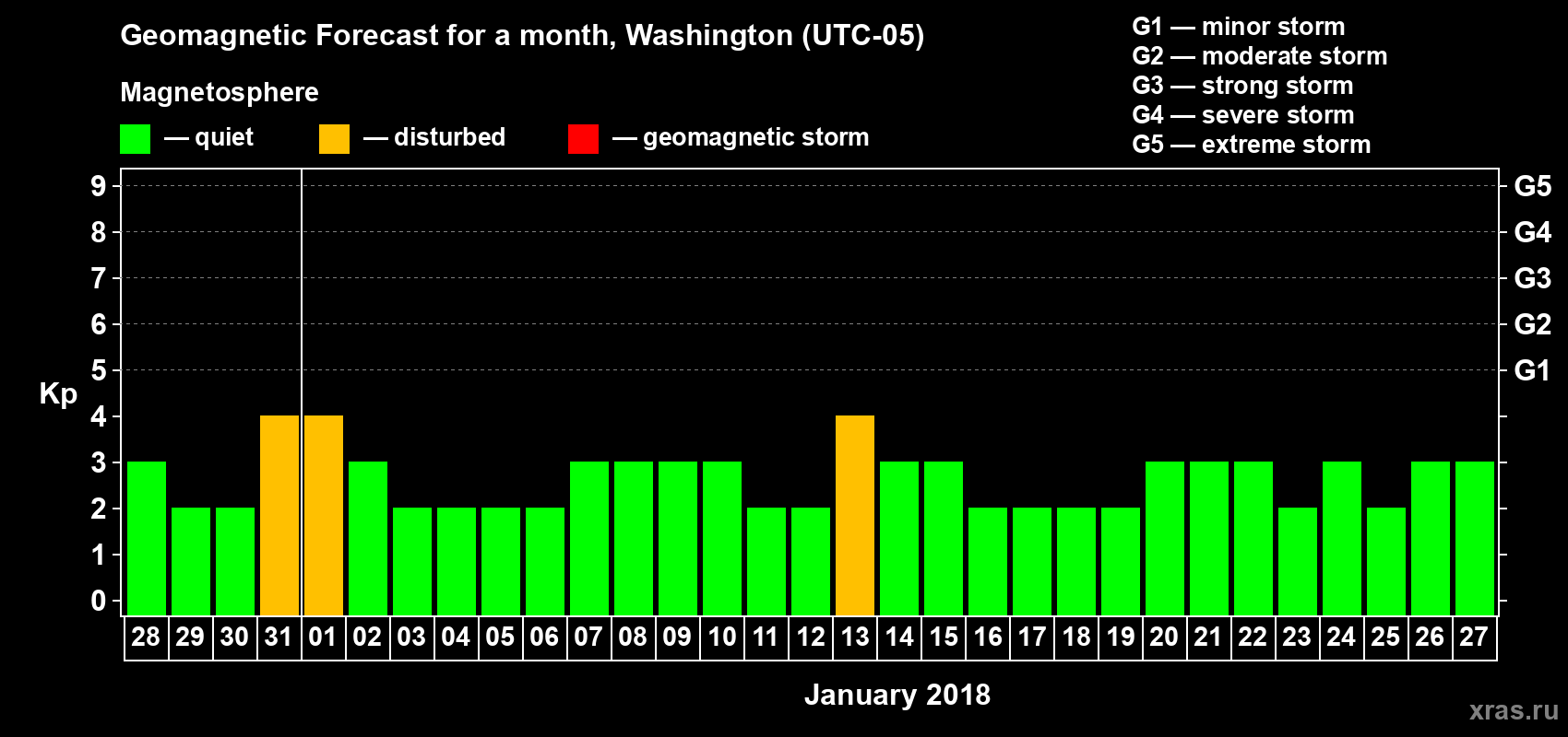 Forecast of the daily maximal value of geomagnetic index Kp for <b>1 month</b> (31 days) <b>from Dec 28, 2017 to Jan 27, 2018</b>