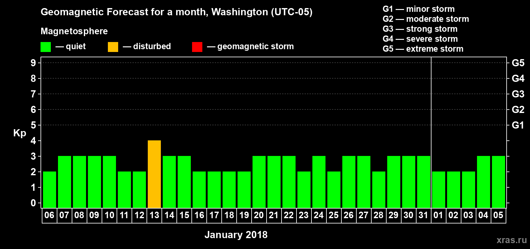 Forecast of the daily maximal value of geomagnetic index Kp for <b>1 month</b> (31 days) <b>from Jan 06, 2018 to Feb 05, 2018</b>