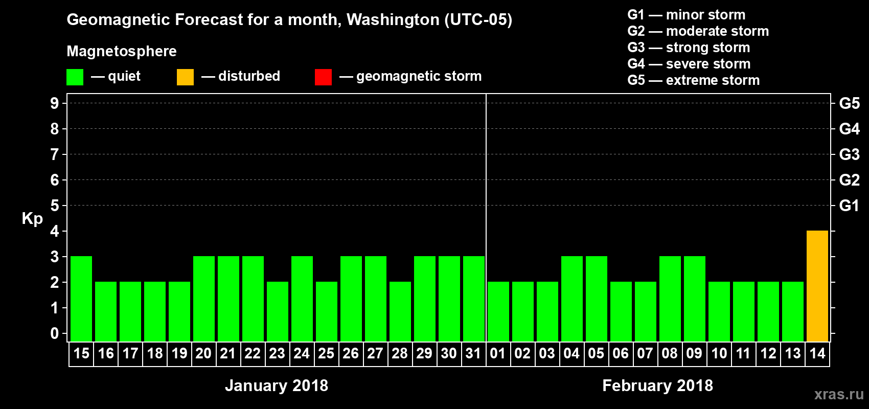 Forecast of the daily maximal value of geomagnetic index Kp for <b>1 month</b> (31 days) <b>from Jan 15, 2018 to Feb 14, 2018</b>
