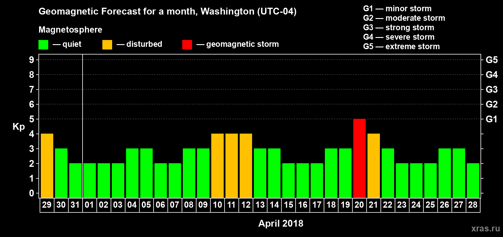 Forecast of the daily maximal value of geomagnetic index Kp for <b>1 month</b> (31 days) <b>from Mar 29, 2018 to Apr 28, 2018</b>