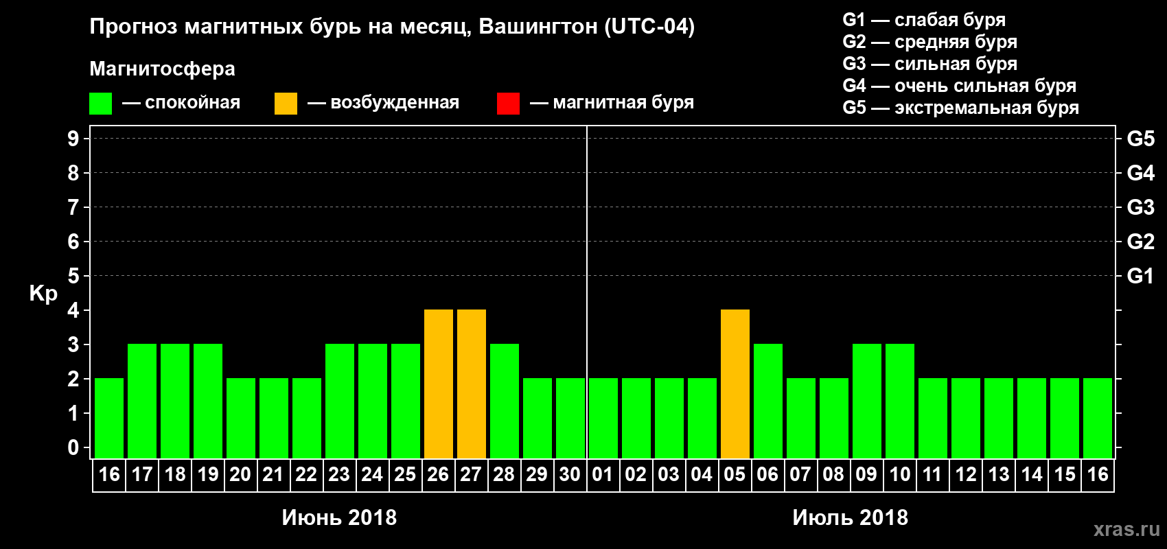 Прогноз максимального суточного геомагнитного индекса Kp на <b>1 месяц</b> (31 день) <b>с 16 июня по 16 июля 2018 г</b>