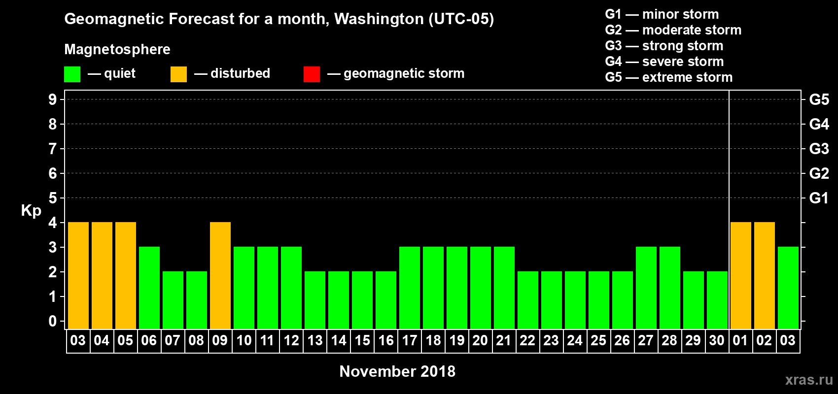 Forecast of the daily maximal value of geomagnetic index Kp for <b>1 month</b> (31 days) <b>from Nov 03, 2018 to Dec 03, 2018</b>