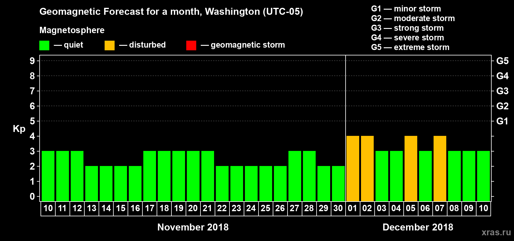 Forecast of the daily maximal value of geomagnetic index Kp for <b>1 month</b> (31 days) <b>from Nov 10, 2018 to Dec 10, 2018</b>