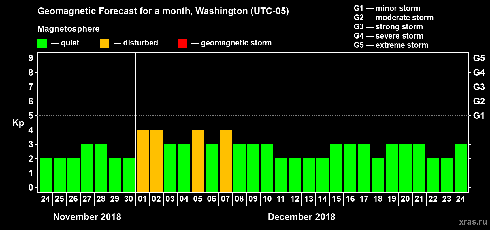 Forecast of the daily maximal value of geomagnetic index Kp for <b>1 month</b> (31 days) <b>from Nov 24, 2018 to Dec 24, 2018</b>